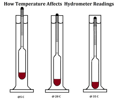 Hydrometer Correction