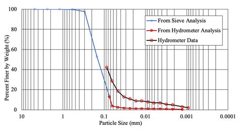 Hydrometer Graph