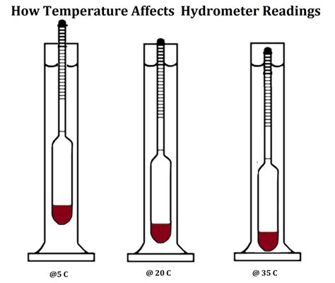 Hydrometer Reading Correction