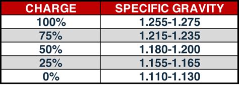 Hydrometer Specific Gravity Chart
