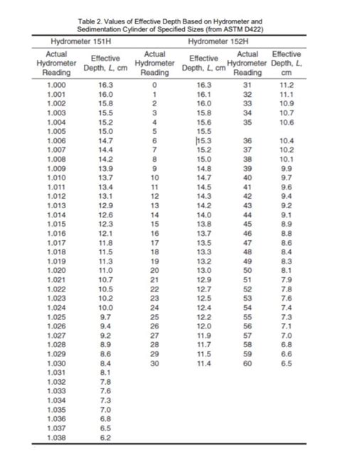 Hydrometer Sugar Chart