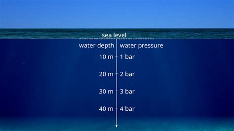 hydrostatic pressure at depth