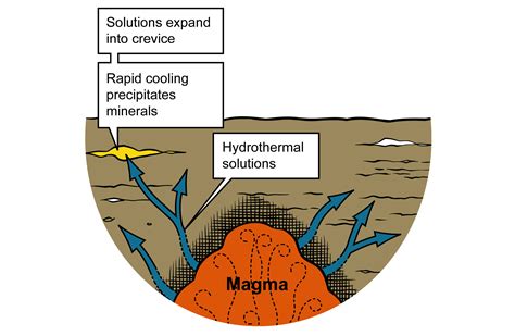 hydrothermal solutions
