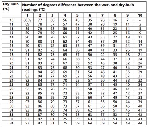 Hygrometer Humidity Chart