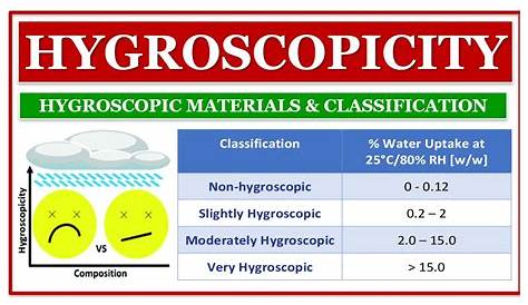 Hygroscopicity classification of inactive pharmaceutical