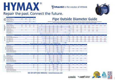 Hymax Coupling Torque Specs