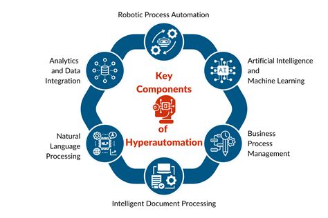 hyperautomation architecture