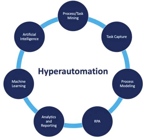 hyperautomation capabilities