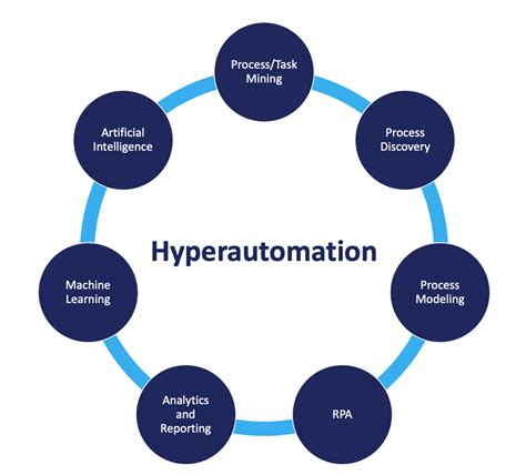 hyperautomation diagram