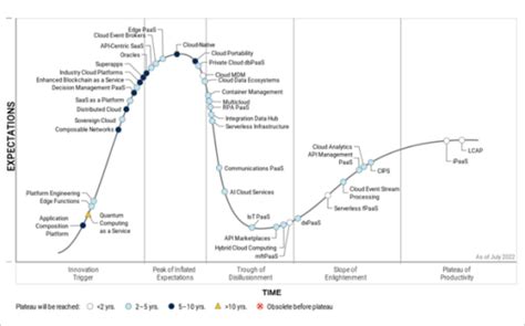 hyperautomation gartner 2024