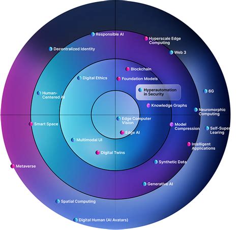 hyperautomation in security gartner