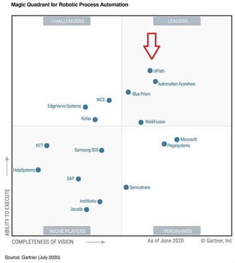 hyperautomation magic quadrant