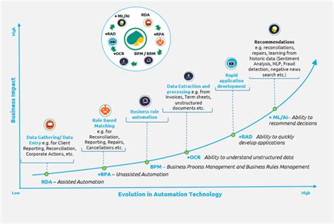 hyperautomation maturity model