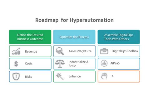 hyperautomation roadmap