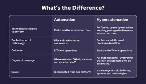 hyperautomation vs automation
