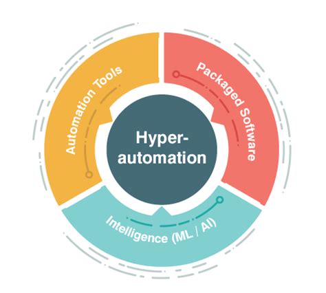 hyperautomation wikipedia