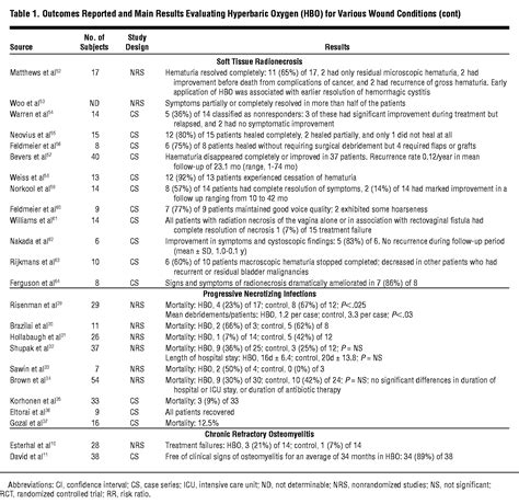 Hyperbaric Oxygen Therapy Cpt Codes
