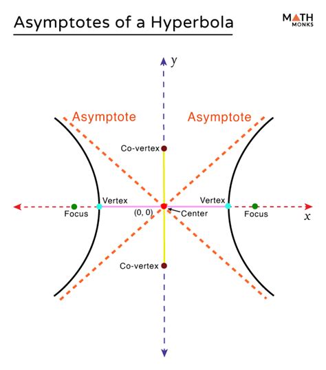 Hyperbola Asymptotes