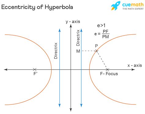 Hyperbola Eccentricity