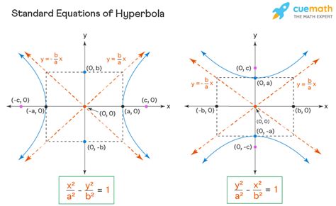 Hyperbola Equation