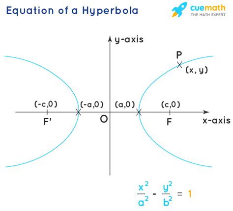Hyperbola Equation Formula