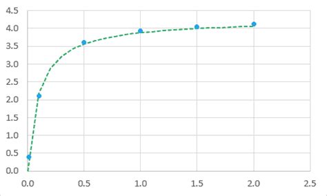 hyperbolic curve fit excel