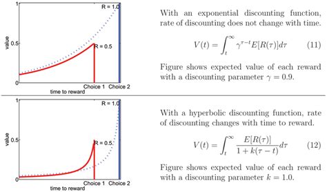 hyperbolic discounting formula