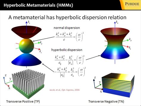 hyperbolic metamaterial