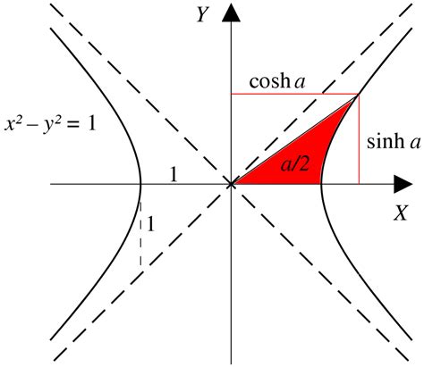 hyperbolic sine expansion