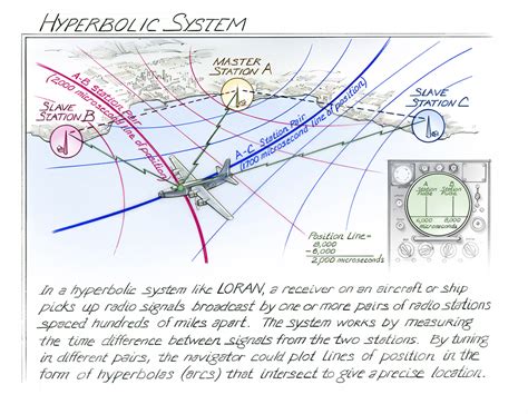 hyperbolic system of navigation