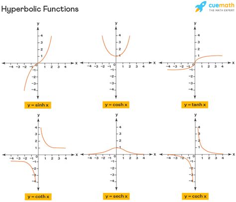 Hyperbolic Trig Functions Printable