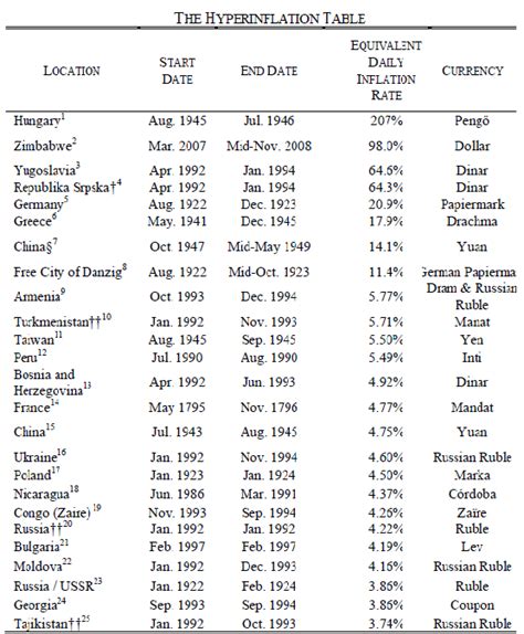 Hyperinflation Events