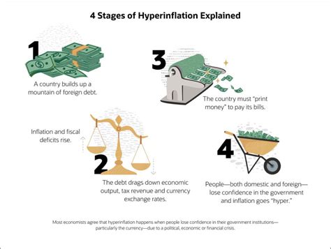 Hyperinflation Examples