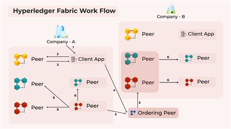 Hyperledger/Fabric-Ca