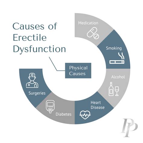 hyperlipidemia causing erectile dysfunction