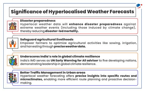 Hyperlocal Weather