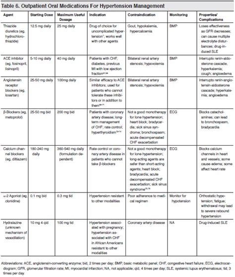 Hypertensive Medications Chart