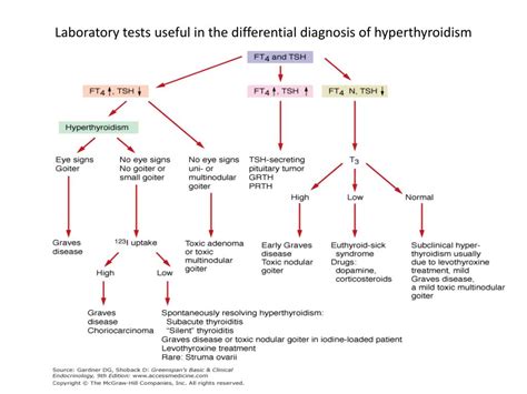 Hyperthyroidism Differential Diagnosis Pdf