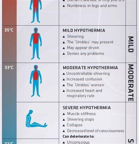 hypothermia vs hyperthermia chart