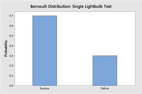 Hypothesis Testing Bernoulli Distribution