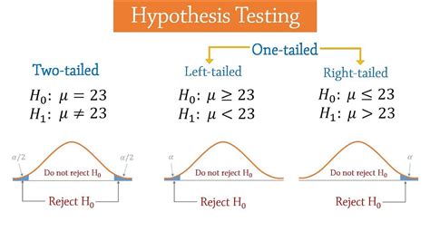 Hypothesis Testing Guide