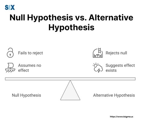 Hypothesis Testing Null And Alternative