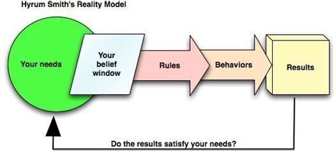 Hyrum Smith Reality Model