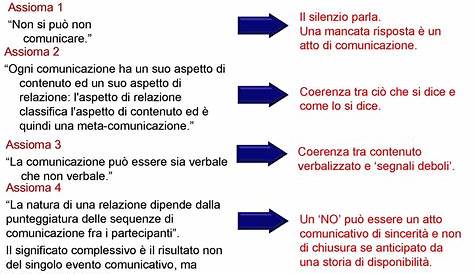 Quali sono i 5 assiomi della comunicazione? | Il Barba