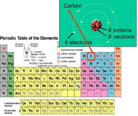 i protons neutrons electrons