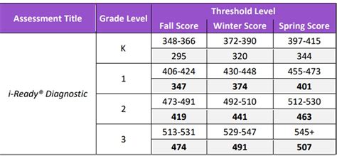 Iready Diagnostic Scores 20222023 2023