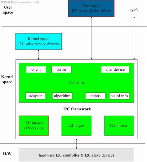 I2C List Devices Linux