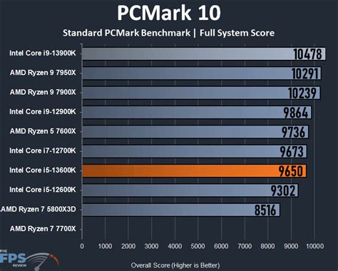 i5 13600k gaming benchmark