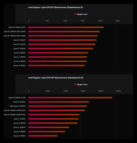 i5 13th 13600k benchmark