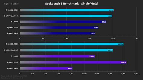 i9 12900kf vs i5 13600k